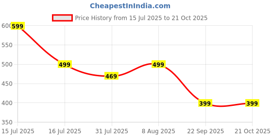 amazon.in litzo Top for Women Regular Fit Latest Stylish Office Wear Western Top (L-23-24) litzo Price History Graph from 15 Jul 2025 to 20 Oct 2025