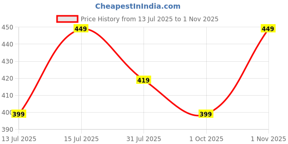 amazon.in litzo Top for Women Regular Fit Latest Stylish Office Wear Western Top (T-L-01-04) litzo Price History Graph from 13 Jul 2025 to 1 Nov 2025