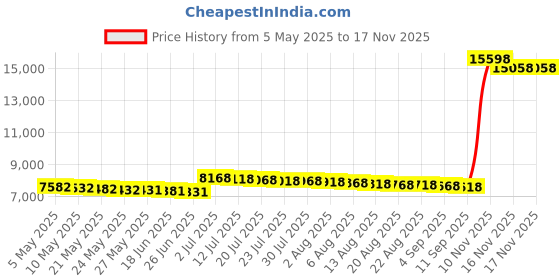 amazon.in tg top gear Top Gear Skate Shoes Set TG 9006 (Red) (38-41) tg top gear Price History Graph from 5 May 2025 to 16 Nov 2025