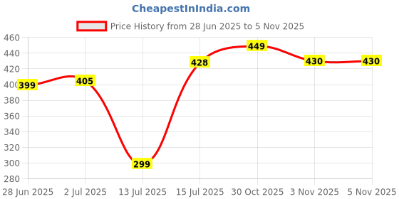 amazon.in wildhorn Top Grain Leather Wallet for Men I Contrast Stitching I Handcrafted I 8 Card Slots I 1 Zipper & 2 Currency Compartments wildhorn Price History Graph from 28 Jun 2025 to 3 Nov 2025