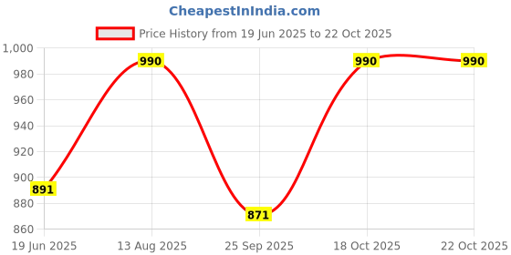 amazon.in atoll Top Grain Leather Wallet for Men, Slim Bifold Leather Wallet for Men with RFID Blocking with Separate Bill Section atoll Price History Graph from 19 Jun 2025 to 18 Oct 2025