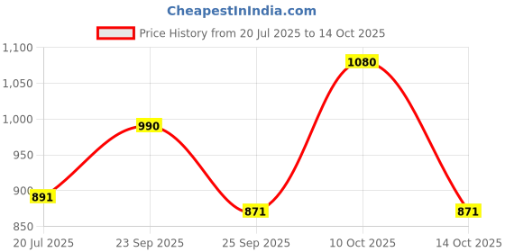 amazon.in atoll Top Grain Leather Wallet for Men, Slim Bifold Leather Wallet for Men with RFID Blocking with Separate Bill Section atoll Price History Graph from 20 Jul 2025 to 14 Oct 2025