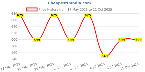 amazon.in Top Grip Cotton And Rubber Elastic Bandage (Width 15 * 4 M Stretch Length) Pack Of 2 top grip Price History Graph from 17 May 2025 to 11 Oct 2025