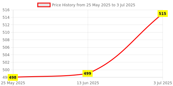 amazon.in Top Key Button Camera Repair Durable Lock Mode Dial Middle For Canon Eos 5D4 Price History Graph from 25 May 2025 to 3 Jul 2025