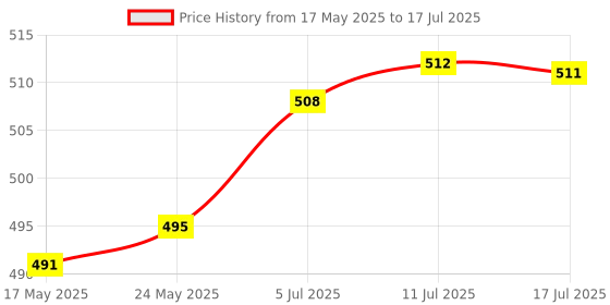 amazon.in Top Key Button Camera Repair Durable Lock Mode Dial Middle for Canon EOS 5D4 | Other Camera & Photo Accs | Camera & Photo Accessories Price History Graph from 17 May 2025 to 17 Jul 2025