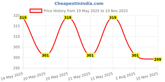 amazon.in top level Beanie Men Women - Unisex Cuffed Plain Skull Knit Hat Cap top level Price History Graph from 19 May 2025 to 10 Nov 2025