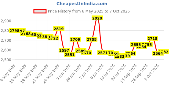 amazon.in top line test strips 200 Strips - Chlorine Sanitizer Test Strips Food Service 0-500 ppm (Value Pack) - Bleach Test Strips - Chlorine Test Strips for Food Service - Restaurant Test Strips - Chlorine Tester top line test strips Price History Graph from 6 May 2025 to 7 Oct 2025