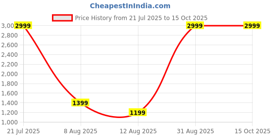 amazon.in Top Load Washing-Machine-Mini-Washer-9L-High-Capacity-With-Modes-Deep-Cleaning-For-Underwear-Baby-Clothes-Or-Small-Foldable-Washing-Machine Price History Graph from 21 Jul 2025 to 15 Oct 2025