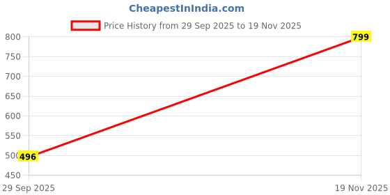 amazon.in top n thread Floral Embroidered Lucknowi Chikankari Kurta top n thread Price History Graph from 29 Sep 2025 to 19 Nov 2025