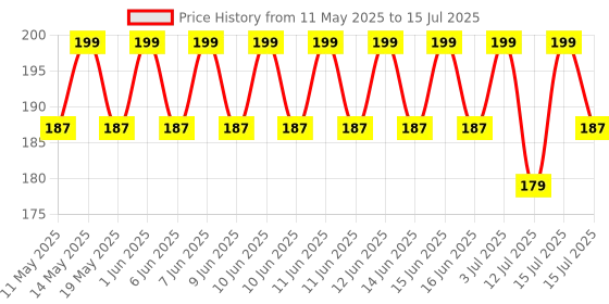amazon.in TOP NOTCH Bedbug Repellent Spray Most Powerful Instant Action With Advanced Formula With Long Lasting Natural Fragnance Organic Spray top notch Price History Graph from 11 May 2025 to 15 Jul 2025