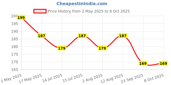 amazon.in TOP NOTCH Lizard Repellent Spray Most Powerful Spray With Instant Action, Long Lasting Natural Fragnance Non Toxic top notch Price History Graph from 2 May 2025 to 7 Oct 2025