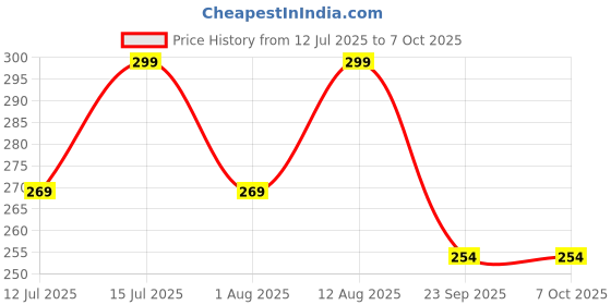 amazon.in top notch Lizard Spray - 250ml | Safe & Effective Repellent for Lizards | Long-Lasting Protection | Non-Toxic & Odourless Formula | Indoor Use top notch Price History Graph from 12 Jul 2025 to 7 Oct 2025
