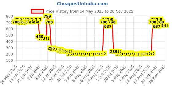 amazon.in TOP NOTCH Snake Repellent Powder For Indoor & Outdoors Non-Toxic, Organic, Effective, Pet Friendly, Biodegradable With Free Pair Of Gloves top notch Price History Graph from 14 May 2025 to 26 Nov 2025