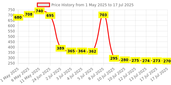 amazon.in TOP NOTCH Snake Repellent Powder Most Powerful Instantly Effective With long Lasting Duration, Free Pair of Gloves With Product Price History Graph from 1 May 2025 to 17 Jul 2025
