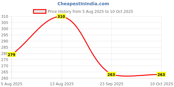 amazon.in TOP NOTCH Termite Repellent Spray 250Ml Most Powerful Instant Action With Advanced Formula, Long Lasting Natural Fragnance Organic Natural Herbal Spray top notch Price History Graph from 5 Aug 2025 to 10 Oct 2025