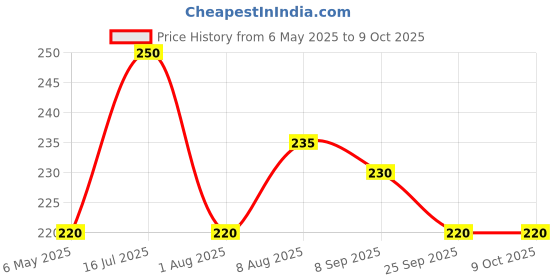 amazon.in Top ramen Instant Noodles, Curry, (Pack of 10, Vegetarian, 70 gram) Price History Graph from 6 May 2025 to 9 Oct 2025