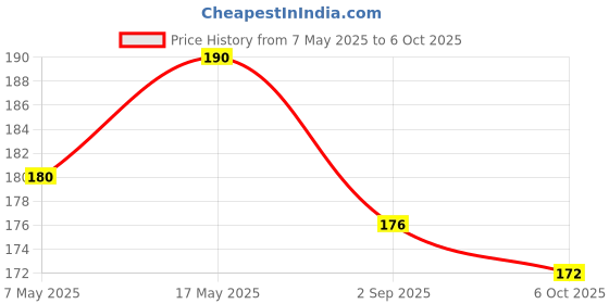 amazon.in Top Ramen Instant Noodles Fiery Chicken 70 gm (Pack of 10) Price History Graph from 7 May 2025 to 6 Oct 2025