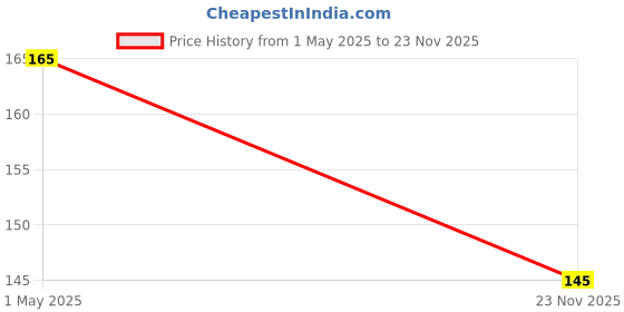 amazon.in Top Select Clear Breathable and Deodorizing Underarm Sweat Pads (Pack of 2) top select Price History Graph from 1 May 2025 to 23 Nov 2025