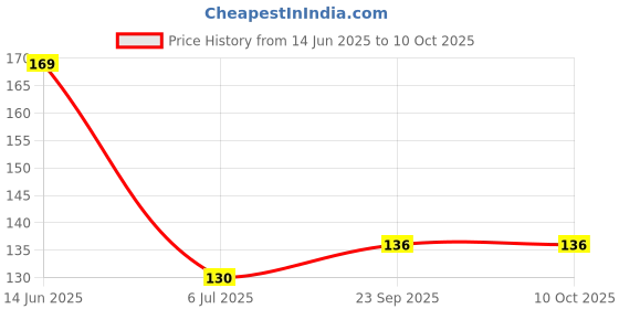 amazon.in TOP SELECT Magic Handy Duster With Removable Cotton Cloth For Cleaning Home/Dusting Cloth With Handle/Dusting Brush, Multicolor Price History Graph from 14 Jun 2025 to 10 Oct 2025