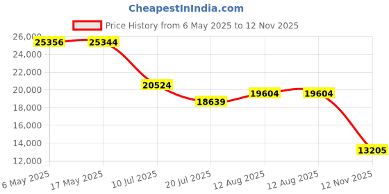 amazon.in sperry Top-Sider Men s A O Boat Shoe Brown/Buck Brown 12 D(M) US sperry Price History Graph from 6 May 2025 to 12 Nov 2025