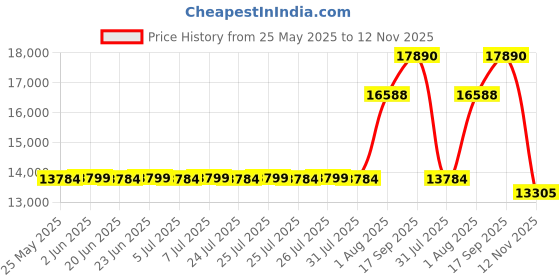 amazon.in sperry Top-Sider Men s A O Boat Shoe Brown/Buck Brown 9.5 D(M) US sperry Price History Graph from 25 May 2025 to 12 Nov 2025