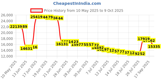 amazon.in sperry Top-Sider Men s Billfish 3-Eye Boat Shoe Dark Tan 10.5 2E US sperry Price History Graph from 10 May 2025 to 9 Oct 2025