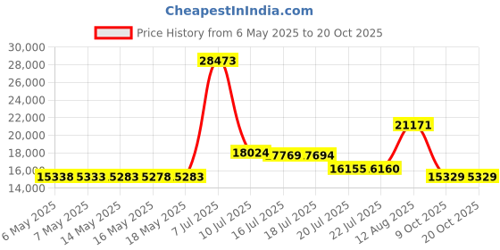 amazon.in sperry Top-Sider Men s Billfish 3-Eye Boat Shoe Dark Tan 13 2E US sperry Price History Graph from 6 May 2025 to 18 Oct 2025