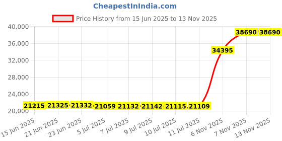 amazon.in sperry Top-Sider Men s Billfish 3-Eye Boat Shoe Tan/Beige 9.5 2E US sperry Price History Graph from 15 Jun 2025 to 12 Nov 2025