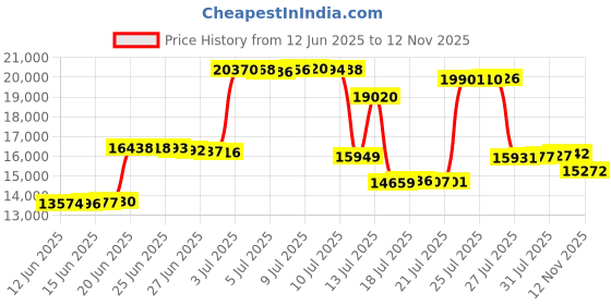 amazon.in sperry Top-Sider Men s Sea Kite Sport Boat Shoe Tan 8.5 D(M) US sperry Price History Graph from 12 Jun 2025 to 12 Nov 2025