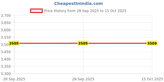 amazon.in sperry Top-Sider Men's A/O Boat Shoe Amaretto sperry Price History Graph from 28 Sep 2025 to 14 Oct 2025