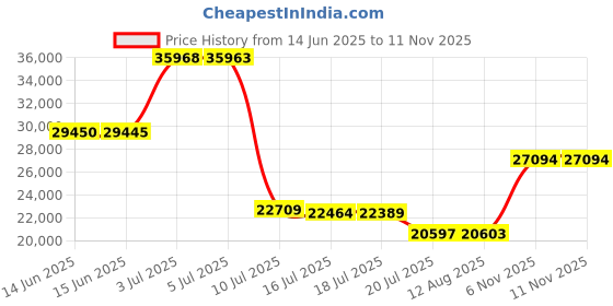 amazon.in sperry Top-Sider Men's A/O Boat Shoe Brown 11 2E US sperry Price History Graph from 14 Jun 2025 to 10 Nov 2025