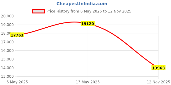 amazon.in sperry Top-Sider Women s Authentic Original 2-Eye Boat Shoe Brown 6 B(M) US sperry Price History Graph from 6 May 2025 to 12 Nov 2025