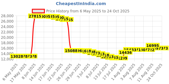 amazon.in sperry Top-Sider Women s Bluefish Boat Shoe Linen Oat 12 B(M) US sperry Price History Graph from 6 May 2025 to 24 Oct 2025