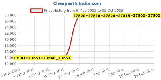 amazon.in sperry Top-Sider Women s Bluefish Boat Shoe Linen Oat 7.5 C/D US sperry Price History Graph from 6 May 2025 to 24 Oct 2025