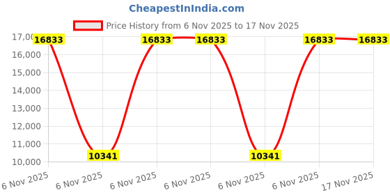 amazon.in sperry Top-Sider Women s Songfish Core Boat Shoe Linen Oat 7.5 B(M) US sperry Price History Graph from 6 Nov 2025 to 17 Nov 2025