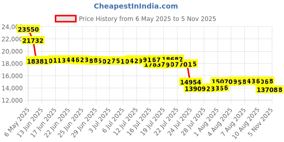 amazon.in sperry Top-Sider Women's Authentic Original 2-Eye Boat Shoe, sperry Price History Graph from 6 May 2025 to 5 Nov 2025
