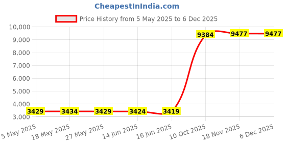 amazon.in top spot apparel Men's Classic Swim Mini Briefs, Solid Color top spot apparel Price History Graph from 5 May 2025 to 5 Dec 2025