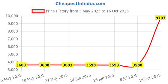 amazon.in top spot apparel Men's Enhancing Low Rise Rainbow Stripe Swim Briefs, Front Removable Pad and Push-Up Cup top spot apparel Price History Graph from 5 May 2025 to 16 Oct 2025