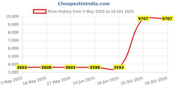 amazon.in top spot apparel Men's Micro Low-Rise Swim Briefs, Solid Color top spot apparel Price History Graph from 5 May 2025 to 15 Oct 2025
