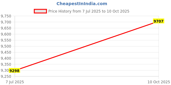 amazon.in top spot apparel Men's Square Cut Swim Trunks and Drag Suit, Front Pocket top spot apparel Price History Graph from 7 Jul 2025 to 10 Oct 2025