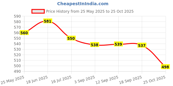 amazon.in Top tail Adult Wet Cat Food-12 Pouches, 12x85 gm (Above 12 Months), Tuna & Real Chicken in Jelly Flavour Healthy & Tasty High Protein Cat Food, Fortified with Vitamins & Minerals Price History Graph from 25 May 2025 to 25 Oct 2025