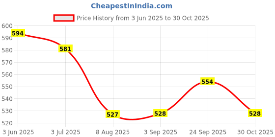 amazon.in Top tail Kitten Wet Cat Food-12 Pouches, 12x85 gm (Upto 12 Months), Tuna & Real Chicken in Jelly Flavour Healthy & Tasty High Protein Kitten Food, Fortified with Vitamins & Minerals Price History Graph from 3 Jun 2025 to 30 Oct 2025