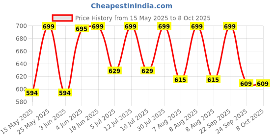 amazon.in top torch Top Torch® 225G Portable High-Pressure Butane Can Liquefied Gas Canister Ideal For Refilling Lighters, Small Stoves, Flame Torches, And Welding Equipment. Pack Of 4 top torch Price History Graph from 15 May 2025 to 8 Oct 2025
