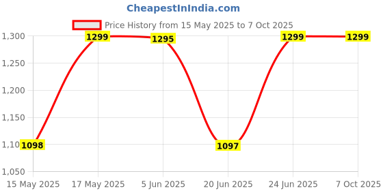 amazon.in top torch Top Torch® 225G Portable High-Pressure Butane Can Liquefied Gas Canister Ideal For Refilling Lighters, Small Stoves, Flame Torches, And Welding Equipment. Pack Of 8 top torch Price History Graph from 15 May 2025 to 6 Oct 2025