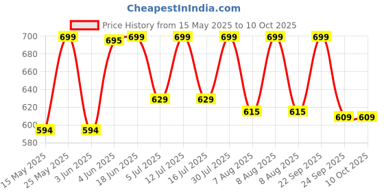 amazon.in top torch Top Torch® 225G Portable High-Pressure Butane Can Liquefied Gas Canister Ideal For Refilling Lighters, Small Stoves, Flame Torches, And Welding Equipment. Pack Of 4 top torch Price History Graph from 15 May 2025 to 9 Oct 2025