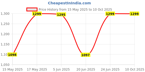 amazon.in top torch Top Torch® 225G Portable High-Pressure Butane Can Liquefied Gas Canister Ideal For Refilling Lighters, Small Stoves, Flame Torches, And Welding Equipment. Pack Of 8 top torch Price History Graph from 15 May 2025 to 9 Oct 2025