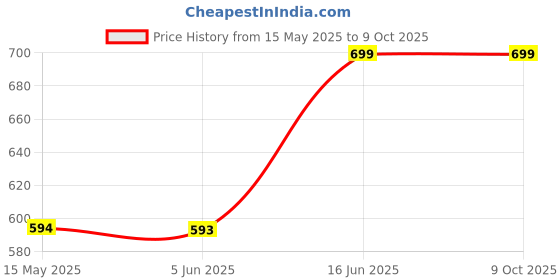 amazon.in Top Torch® Portable High Pressure 225G Flame Butane Liquefied Gas Can Suitable To Refill Flame Lighters. Small Stove, Flame Torch, Welding/Soldering Fuel Torch Gas Pack-4 Price History Graph from 15 May 2025 to 9 Oct 2025