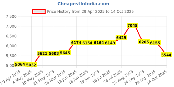 amazon.in topAlert Emergency Solar Hand Crank Dynamo AM/FM/NOAA Weather Radio, Flashlight, Reading LED Light, Cell Phone Charger w/ USB adaptor Price History Graph from 29 Apr 2025 to 14 Oct 2025