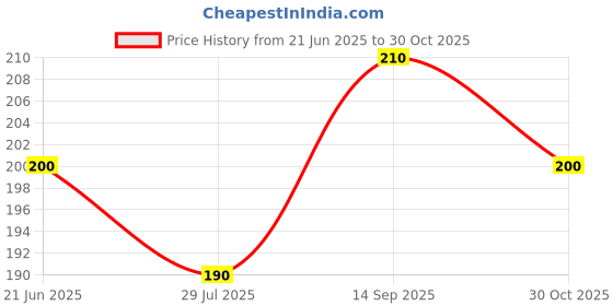 amazon.in topaz blade topaz Razor's Blades Platinum Sputtered Edges (10 Tucks of 10) Price History Graph from 21 Jun 2025 to 30 Oct 2025