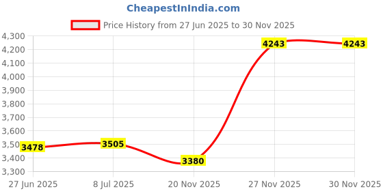 amazon.in Topaz Electric 2105 Strut Clamp EMT & Rigid - 1.50 in. Steel topaz electric Price History Graph from 27 Jun 2025 to 27 Nov 2025